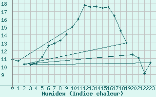 Courbe de l'humidex pour Giurgiu