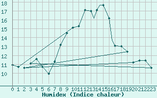 Courbe de l'humidex pour Boscombe Down