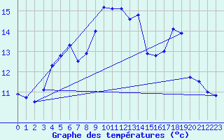 Courbe de tempratures pour Fagerholm