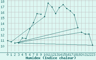 Courbe de l'humidex pour La Dle (Sw)