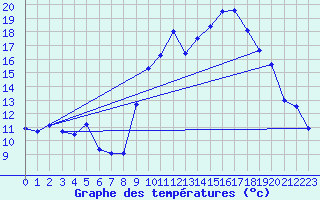 Courbe de tempratures pour Creil (60)