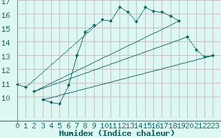 Courbe de l'humidex pour Inverbervie