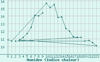 Courbe de l'humidex pour la bouée 62130