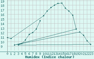 Courbe de l'humidex pour Einsiedeln