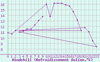 Courbe du refroidissement olien pour Krems
