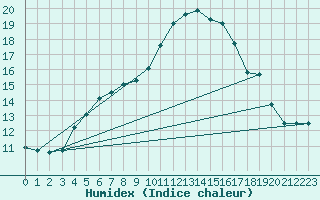 Courbe de l'humidex pour Muret (31)