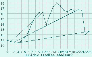 Courbe de l'humidex pour Loferer Alm