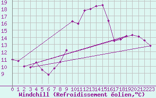 Courbe du refroidissement olien pour Blois (41)