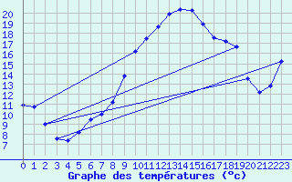 Courbe de tempratures pour Fribourg (All)