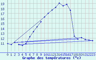 Courbe de tempratures pour Salen-Reutenen