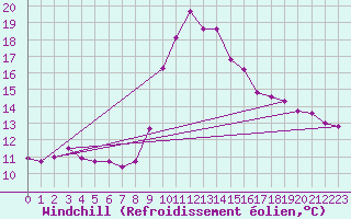 Courbe du refroidissement olien pour Malbosc (07)