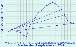 Courbe de tempratures pour Isches (88)