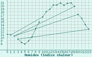 Courbe de l'humidex pour Zamora