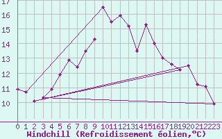 Courbe du refroidissement olien pour Landsort