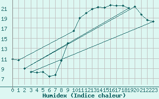 Courbe de l'humidex pour Haegen (67)