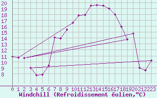 Courbe du refroidissement olien pour Angermuende
