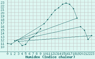 Courbe de l'humidex pour Als (30)