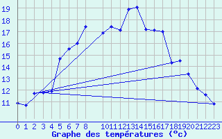 Courbe de tempratures pour Straumsnes