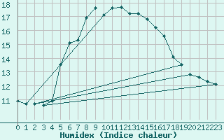 Courbe de l'humidex pour Kojovska Hola