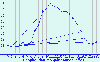 Courbe de tempratures pour Schleswig