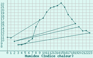 Courbe de l'humidex pour Chemnitz