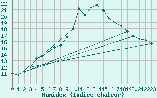 Courbe de l'humidex pour Aursjoen