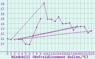 Courbe du refroidissement olien pour Punta Galea