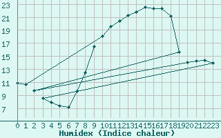 Courbe de l'humidex pour Calanda