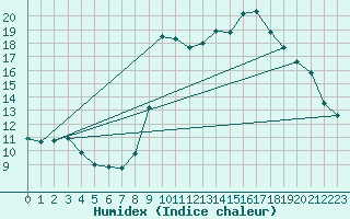Courbe de l'humidex pour Bastia (2B)