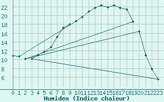 Courbe de l'humidex pour Folldal-Fredheim