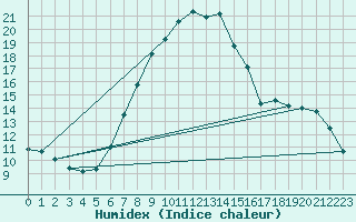 Courbe de l'humidex pour Mhleberg