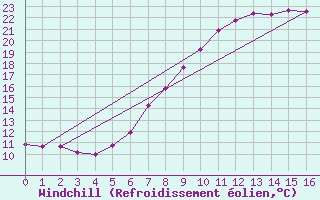 Courbe du refroidissement olien pour Kufstein