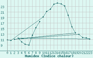 Courbe de l'humidex pour Werl