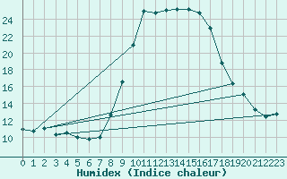 Courbe de l'humidex pour Bastia (2B)