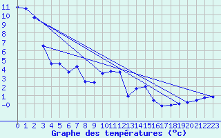 Courbe de tempratures pour Crestomere Agcm