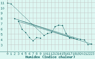 Courbe de l'humidex pour Chaumont (Sw)