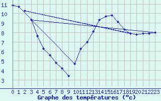 Courbe de tempratures pour Gros-Rderching (57)