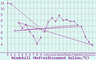 Courbe du refroidissement olien pour Biarritz (64)