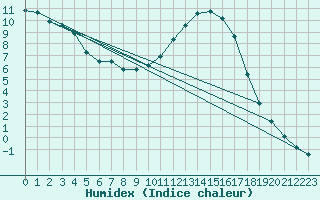 Courbe de l'humidex pour Anglars St-Flix(12)