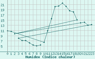 Courbe de l'humidex pour Chamonix-Mont-Blanc (74)