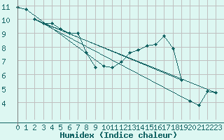 Courbe de l'humidex pour Blois (41)