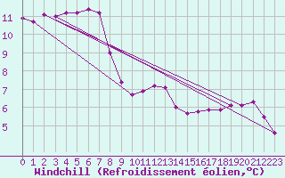 Courbe du refroidissement olien pour Aberdaron