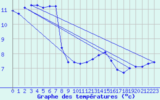 Courbe de tempratures pour Le Talut - Belle-Ile (56)