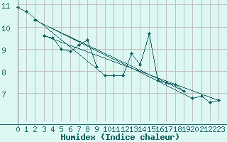 Courbe de l'humidex pour Ischgl / Idalpe