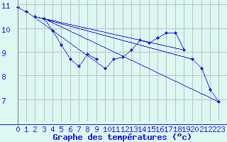 Courbe de tempratures pour Aizenay (85)