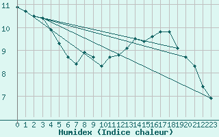 Courbe de l'humidex pour Aizenay (85)