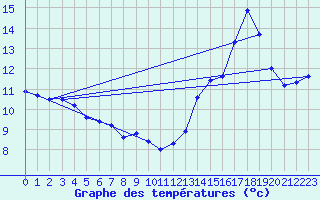 Courbe de tempratures pour Caixas (66)