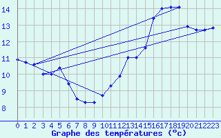 Courbe de tempratures pour Lesse (57)