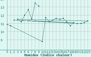 Courbe de l'humidex pour Le Talut - Belle-Ile (56)