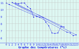 Courbe de tempratures pour Werl